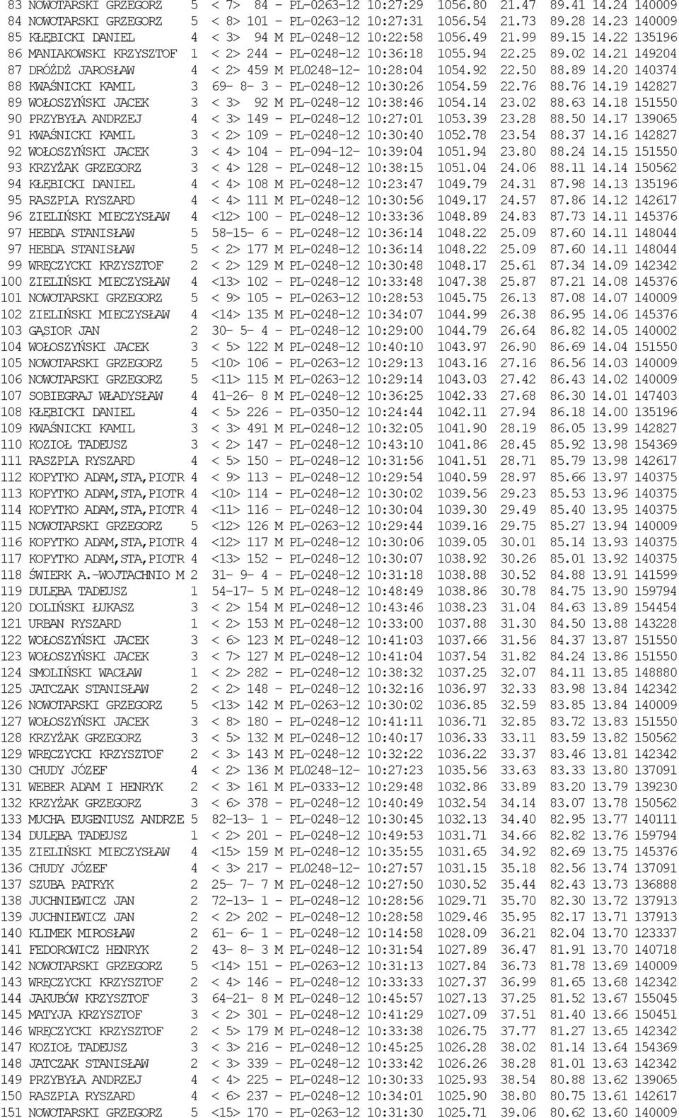 21 149204 87 DRÓśDś JAROSŁAW 4 < 2> 459 M PL0248-12- 10:28:04 1054.92 22.50 88.89 14.20 140374 88 KWAŚNICKI KAMIL 3 69-8- 3 - PL-0248-12 10:30:26 1054.59 22.76 88.76 14.