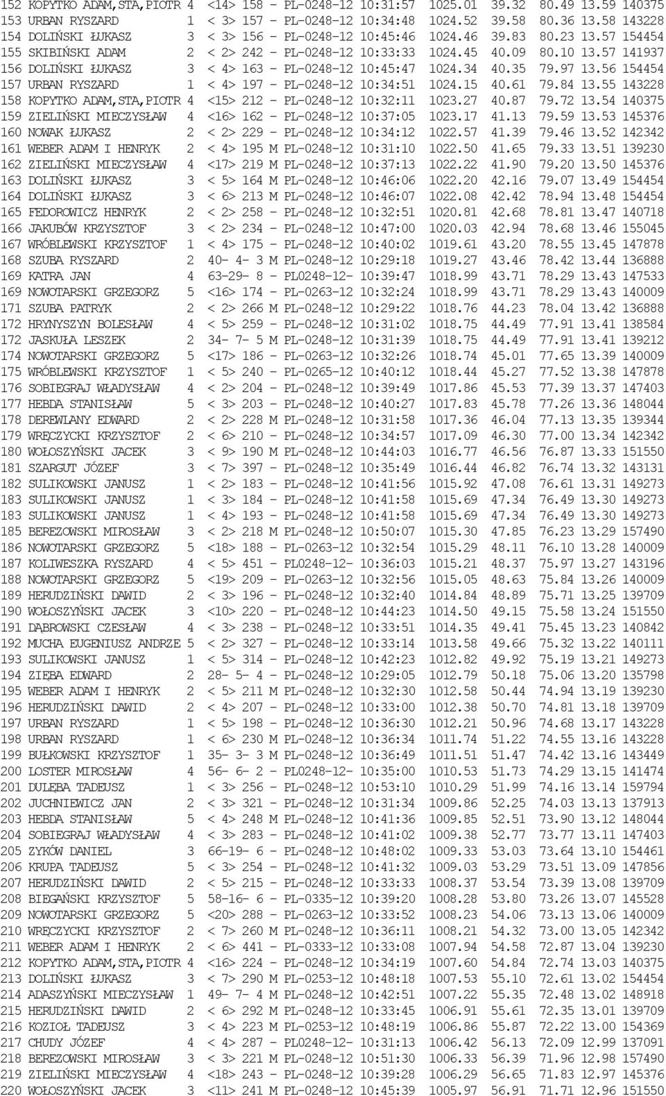 57 141937 156 DOLIŃSKI ŁUKASZ 3 < 4> 163 - PL-0248-12 10:45:47 1024.34 40.35 79.97 13.56 154454 157 URBAN RYSZARD 1 < 4> 197 - PL-0248-12 10:34:51 1024.15 40.61 79.84 13.
