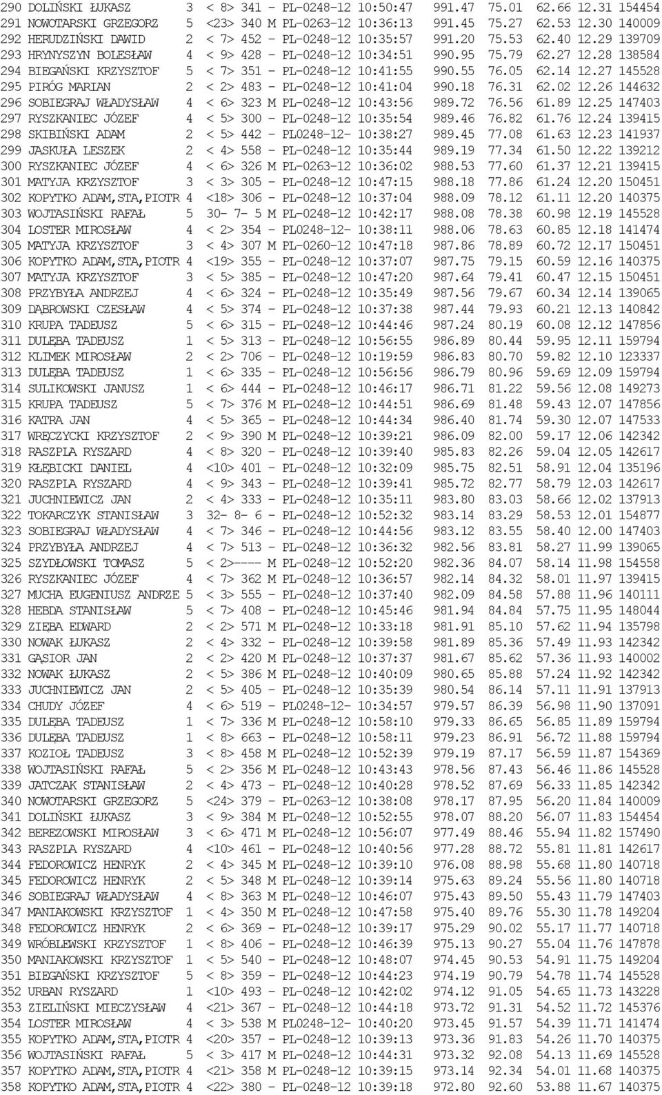 28 138584 294 BIEGAŃSKI KRZYSZTOF 5 < 7> 351 - PL-0248-12 10:41:55 990.55 76.05 62.14 12.27 145528 295 PIRÓG MARIAN 2 < 2> 483 - PL-0248-12 10:41:04 990.18 76.31 62.02 12.