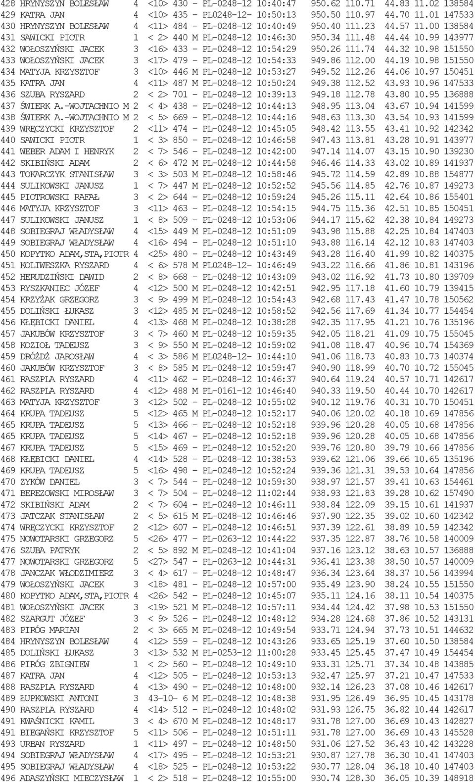 99 143977 432 WOŁOSZYŃSKI JACEK 3 <16> 433 - PL-0248-12 10:54:29 950.26 111.74 44.32 10.98 151550 433 WOŁOSZYŃSKI JACEK 3 <17> 479 - PL-0248-12 10:54:33 949.86 112.00 44.19 10.