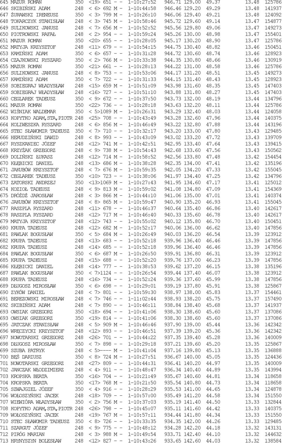 47 154877 649 SULIKOWSKI JANUSZ 248 < 7> 656 M - 1-10:52:52 945.56 129.80 49.06 13.47 149273 650 PIOTROWSKI RAFAŁ 248 < 2> 954 - - 1-10:59:24 945.26 130.00 48.98 13.