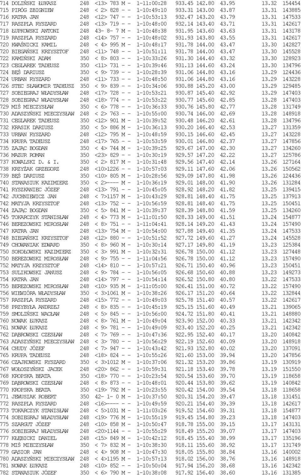 31 142617 718 ŁUPKOWSKI ANTONI 248 43-8- 7 M - 1-10:48:38 931.95 143.60 43.63 13.31 143178 719 RASZPLA RYSZARD 248 <14> 757 - - 1-10:48:02 931.93 143.80 43.55 13.