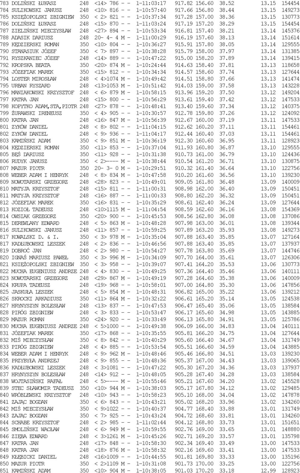 15 154454 787 ZIELIŃSKI MIECZYSŁAW 248 <27> 894 - - 1-10:53:34 916.81 157.40 38.21 13.14 145376 788 ADASIK DARIUSZ 248 20-4- 4 M - 1-11:00:29 916.19 157.60 38.13 13.