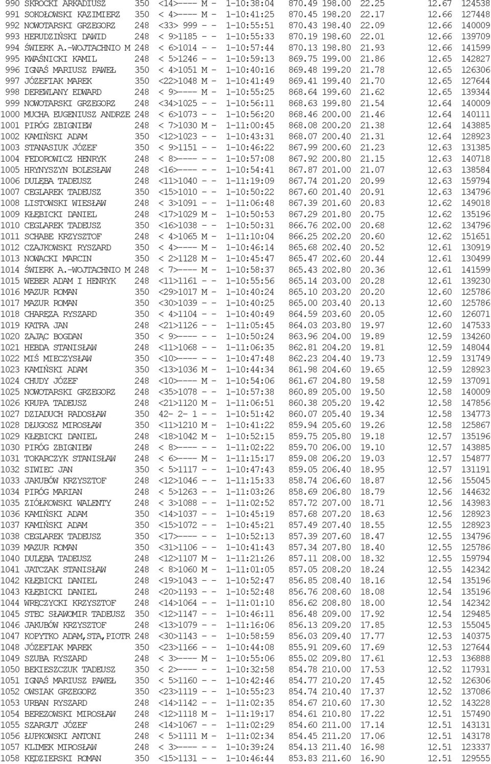 -WOJTACHNIO M 248 < 6>1014 - - 1-10:57:44 870.13 198.80 21.93 12.66 141599 995 KWAŚNICKI KAMIL 248 < 5>1246 - - 1-10:59:13 869.75 199.00 21.86 12.
