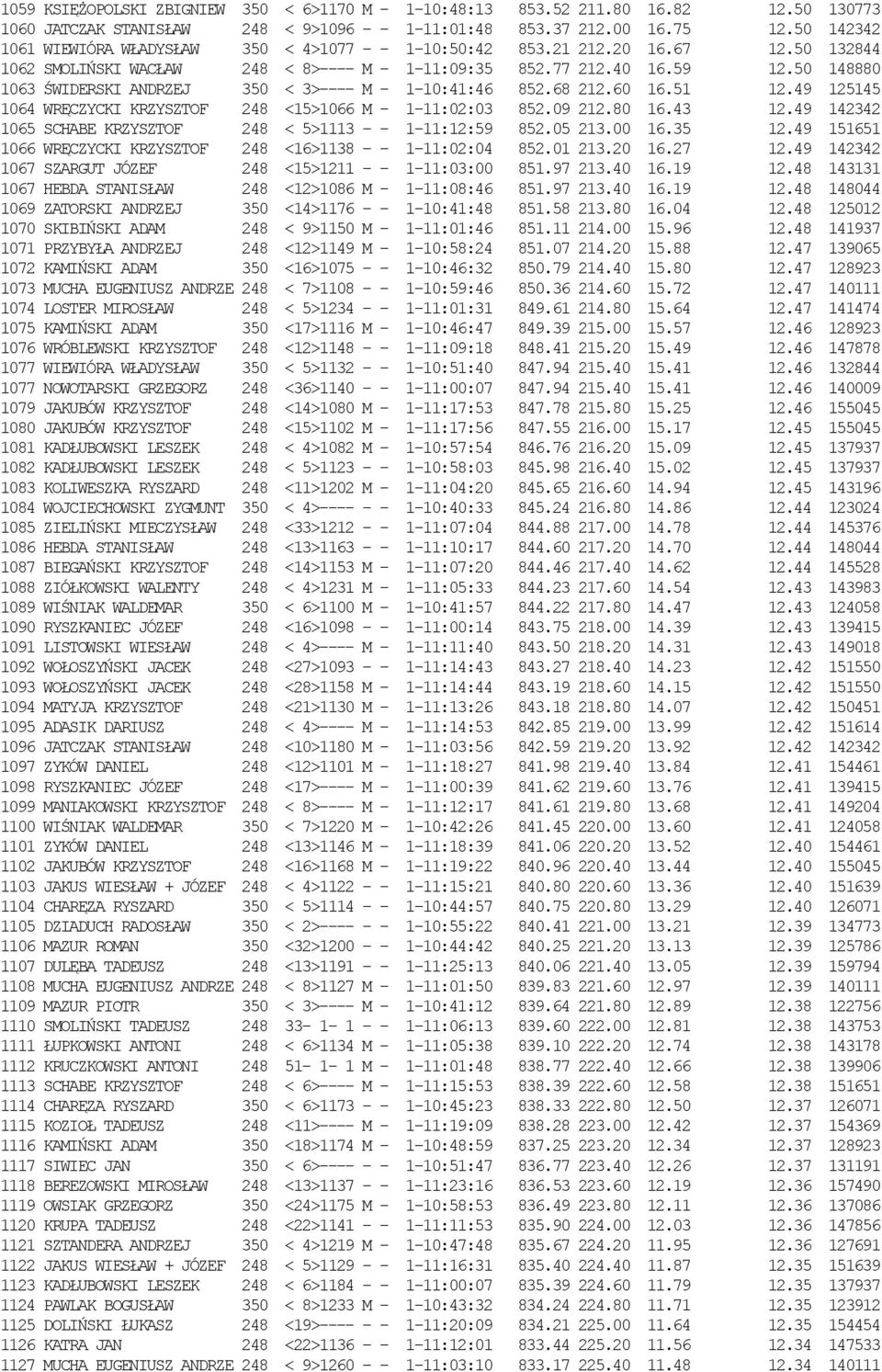 50 148880 1063 ŚWIDERSKI ANDRZEJ 350 < 3>---- M - 1-10:41:46 852.68 212.60 16.51 12.49 125145 1064 WRĘCZYCKI KRZYSZTOF 248 <15>1066 M - 1-11:02:03 852.09 212.80 16.43 12.