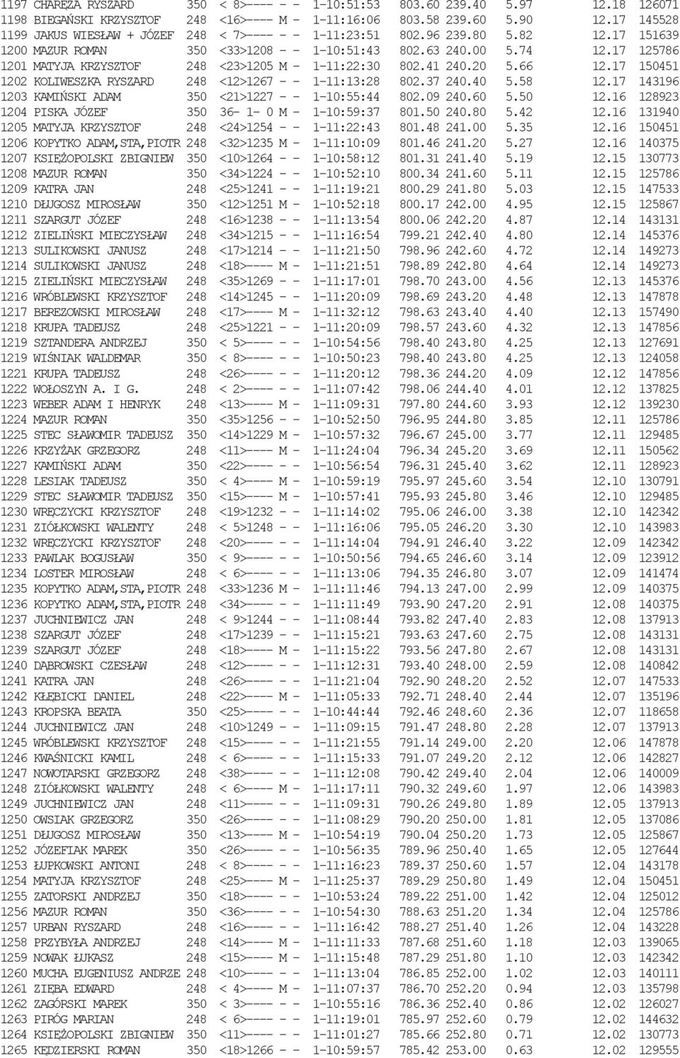 17 125786 1201 MATYJA KRZYSZTOF 248 <23>1205 M - 1-11:22:30 802.41 240.20 5.66 12.17 150451 1202 KOLIWESZKA RYSZARD 248 <12>1267 - - 1-11:13:28 802.37 240.40 5.58 12.