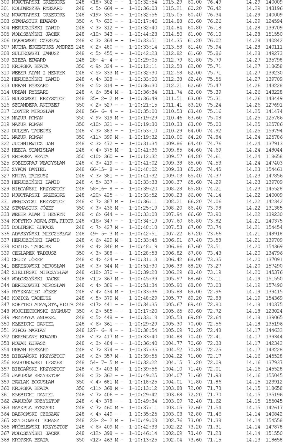 29 124594 304 HERUDZIŃSKI DAWID 248 < 3> 312 - - 1-10:32:40 1014.84 60.80 76.18 14.28 139709 305 WOŁOSZYŃSKI JACEK 248 <10> 343 - - 1-10:44:23 1014.50 61.00 76.10 14.