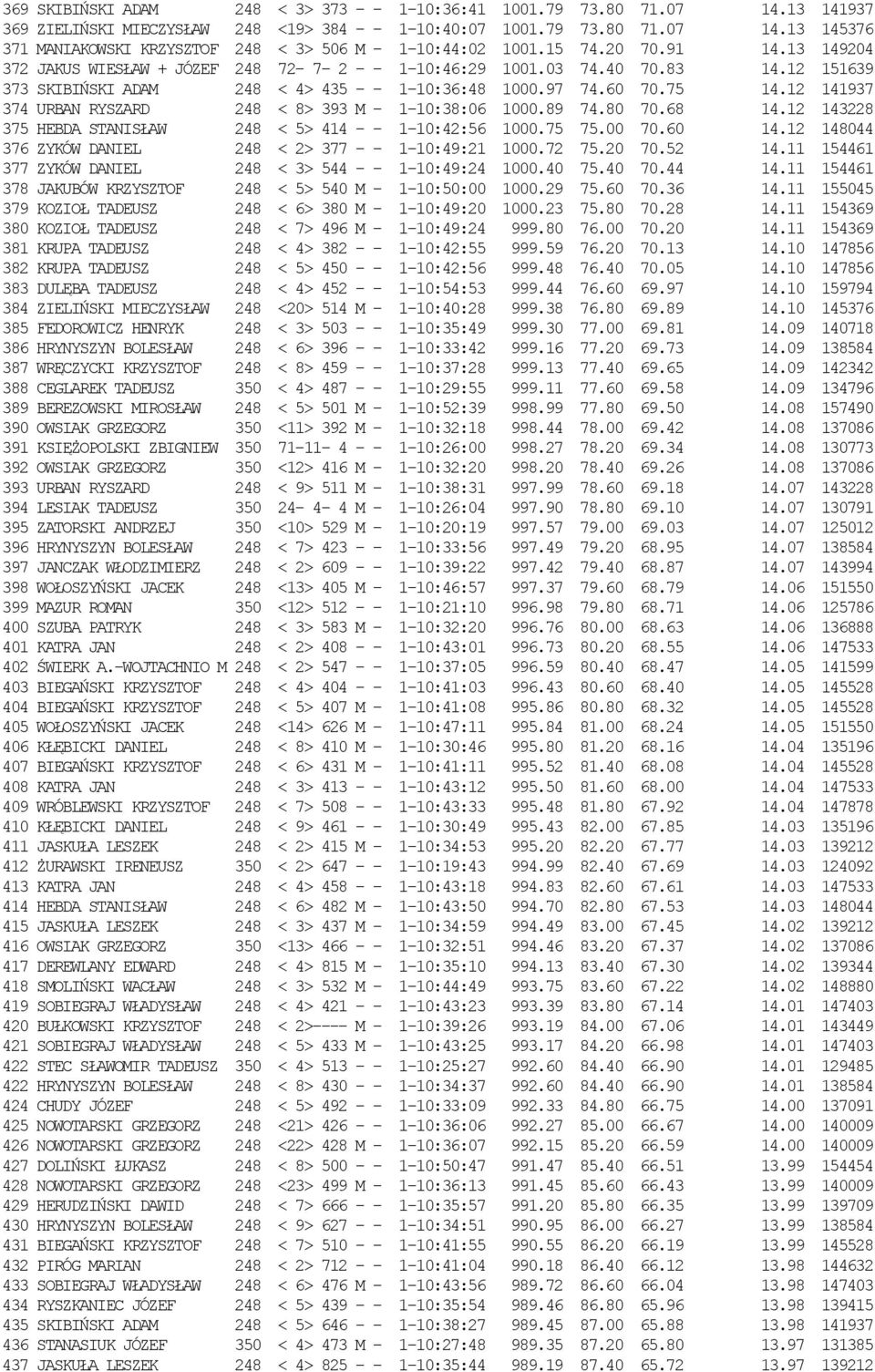 12 141937 374 URBAN RYSZARD 248 < 8> 393 M - 1-10:38:06 1000.89 74.80 70.68 14.12 143228 375 HEBDA STANISŁAW 248 < 5> 414 - - 1-10:42:56 1000.75 75.00 70.60 14.