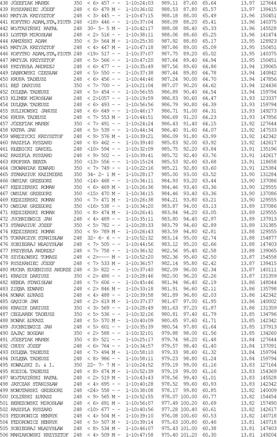 96 140375 442 WOJTASIŃSKI RAFAŁ 248 30-5- 5 M - 1-10:42:17 988.08 88.40 65.33 13.96 145528 443 LOSTER MIROSŁAW 248 < 2> 516 - - 1-10:38:11 988.06 88.60 65.25 13.