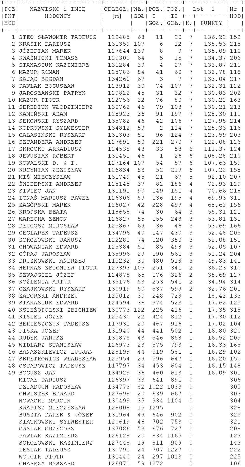 53 215 3 JÓZEFIAK MAREK 127644 139 8 9 7 135.09 110 4 KWAŚNICKI TOMASZ 129309 64 5 15 7 134.37 206 5 STANASIUK KAZIMIERZ 131284 39 4 27 7 133.87 211 6 MAZUR ROMAN 125786 84 41 60 7 133.