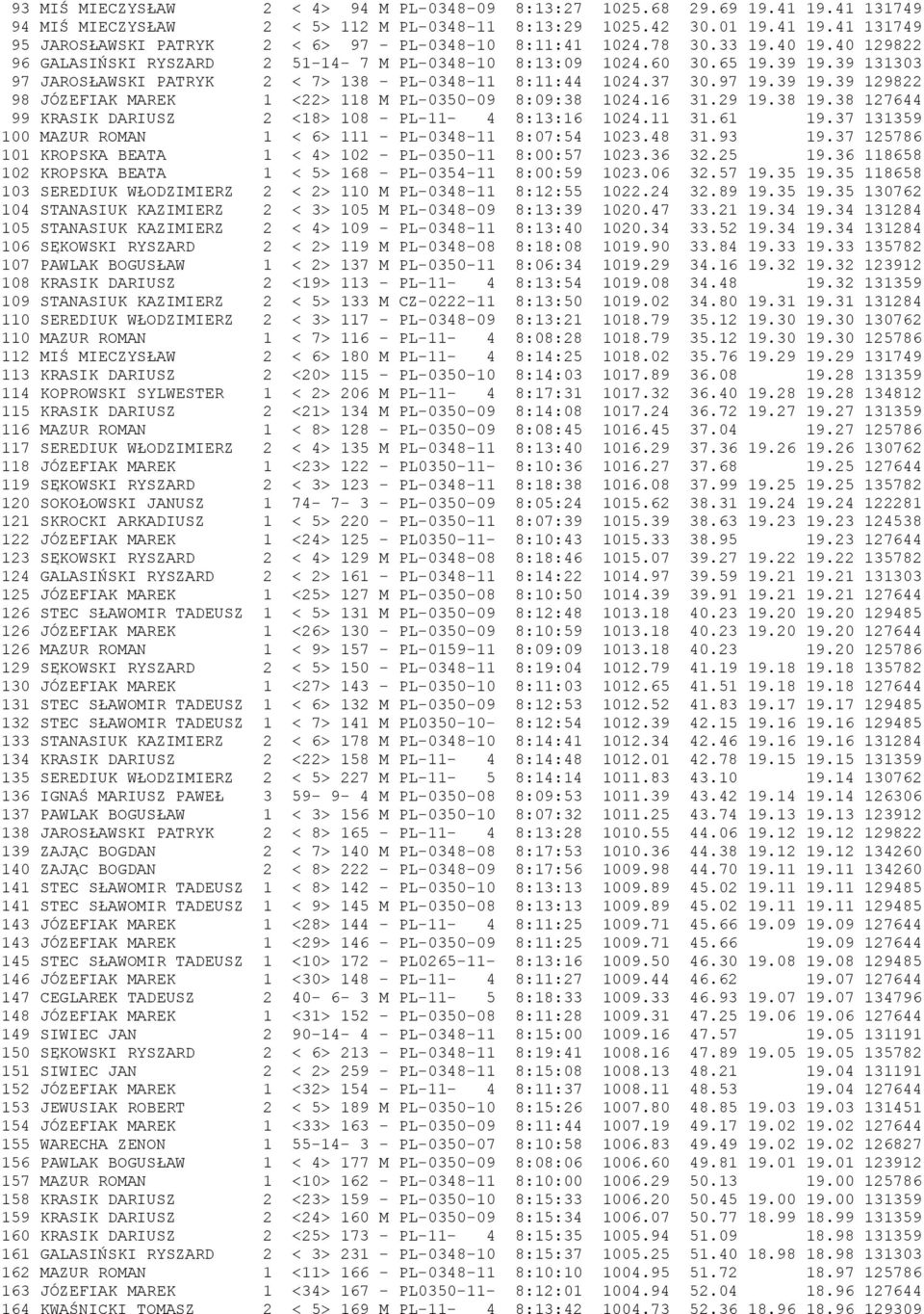 16 31.29 19.38 19.38 127644 99 KRASIK DARIUSZ 2 <18> 108 - PL-11-4 8:13:16 1024.11 31.61 19.37 131359 100 MAZUR ROMAN 1 < 6> 111 - PL-0348-11 8:07:54 1023.48 31.93 19.