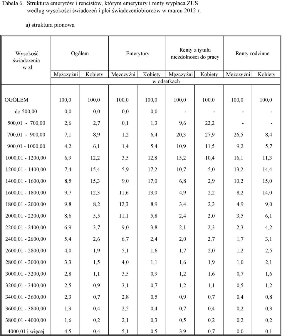 OGÓŁEM 100,0 100,0 100,0 100,0 100,0 100,0 100,0 100,0 do 500,00 0,0 0,0 0,0 0,0 - - - - 500,01-700,00 2,6 2,7 0,1 1,3 9,6 22,2 - - 700,01-900,00 7,1 8,9 1,2 6,4 20,3 27,9 26,5 8,4 900,01-1000,00 4,2