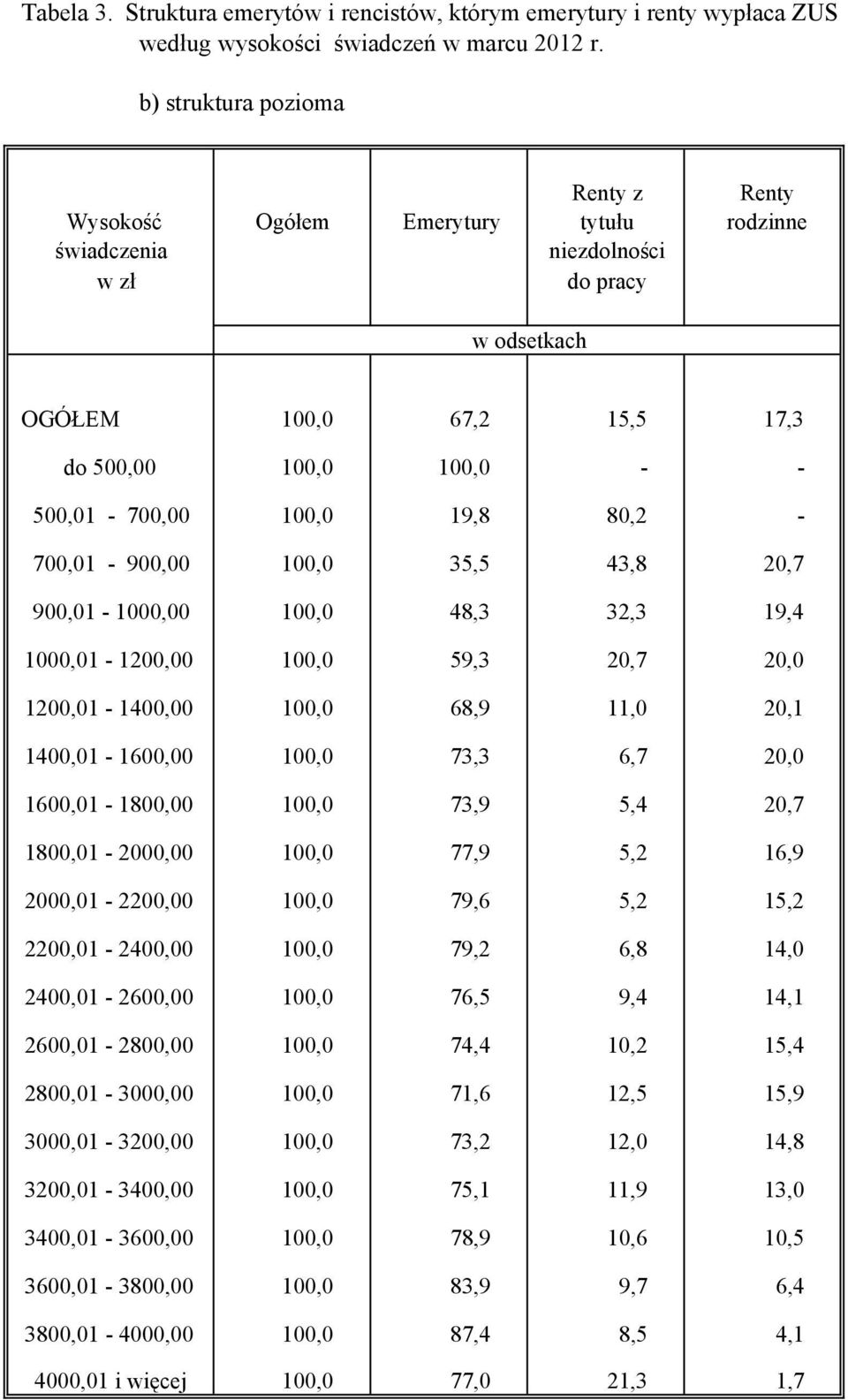 100,0 19,8 80,2-700,01-900,00 100,0 35,5 43,8 20,7 900,01-1000,00 100,0 48,3 32,3 19,4 1000,01-1200,00 100,0 59,3 20,7 20,0 1200,01-1400,00 100,0 68,9 11,0 20,1 1400,01-1600,00 100,0 73,3 6,7 20,0