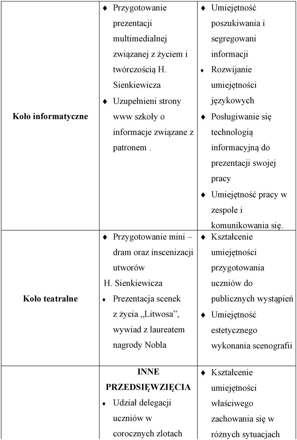 Sienkiewicza Prezentacja scenek z życia Litwosa, wywiad z laureatem nagrody Nobla poszukiwania i segregowani informacji Rozwijanie umiejętności językowych Posługiwanie się technologią