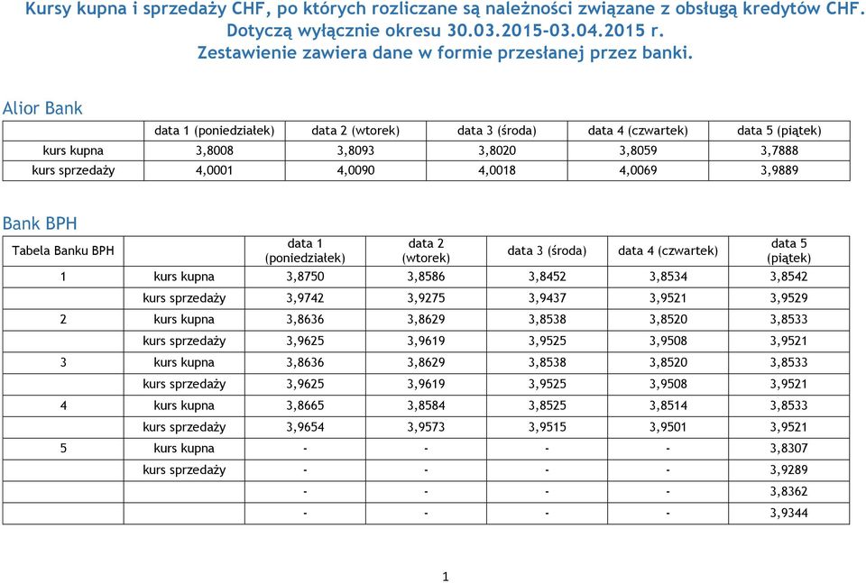 Alior Bank data 1 data 2 data 3 (śra) data 4 data 5 kurs kupna 3,8008 3,8093 3,8020 3,8059 3,7888 kurs sprzedaży 4,0001 4,0090 4,0018 4,0069 3,9889 Bank BPH Tabela Banku BPH data 1 data 2 data 3