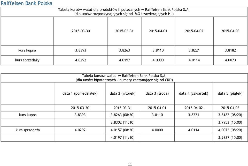 0073 Tabela kursów walut w Raiffeisen Bank Polska S,A, (dla umów hipotecznych - numery zaczynające się CRD) data 1 data 2 data 3 (śra) data 4 data 5 2015-03-30 2015-03-31