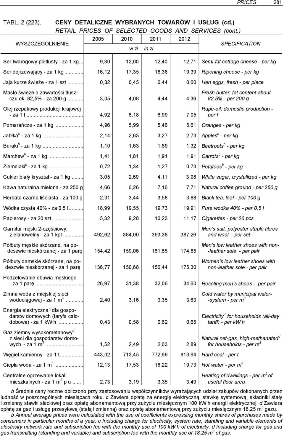 .. 0,32 0,45 0,44 0,60 Hen eggs, fresh - per piece Masło świeże o zawartości tłuszczu ok. 82,5% - za 200 g... 3,05 4,08 4,44 4,36 Olej rzepakowy produkcji krajowej - za 1 l.