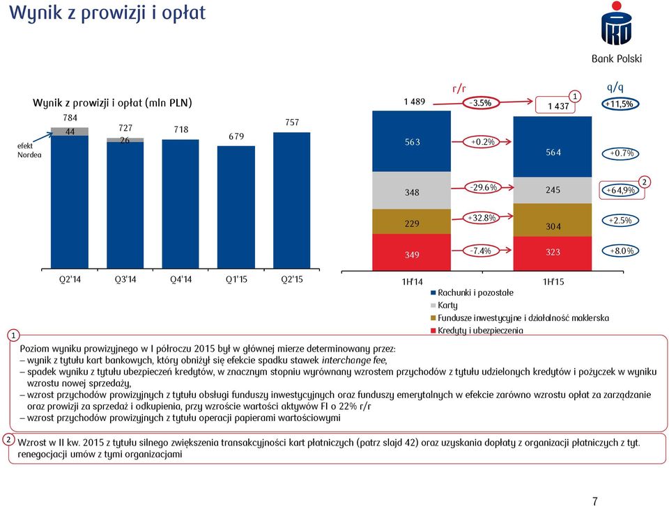 0% 2 1 Q2'14 Q3'14 Q4'14 Q1'15 Q2'15 Poziom wyniku prowizyjnego w I półroczu 2015 był w głównej mierze determinowany przez: wynik z tytułu kart bankowych, który obniżył się efekcie spadku stawek