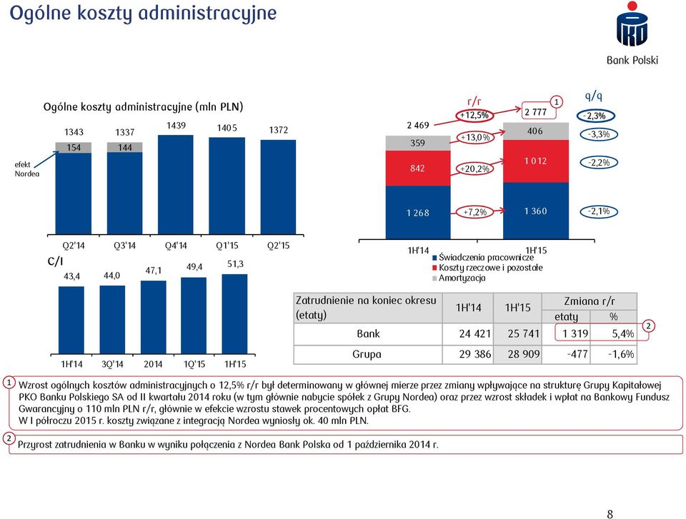 r/r etaty % Bank 24 421 25 741 1 319 5,4% 2 1H'14 3Q'14 2014 1Q'15 Grupa 29 386 28 909-477 -1,6% 1 Wzrost ogólnych kosztów administracyjnych o 12,5% r/r był determinowany w głównej mierze przez