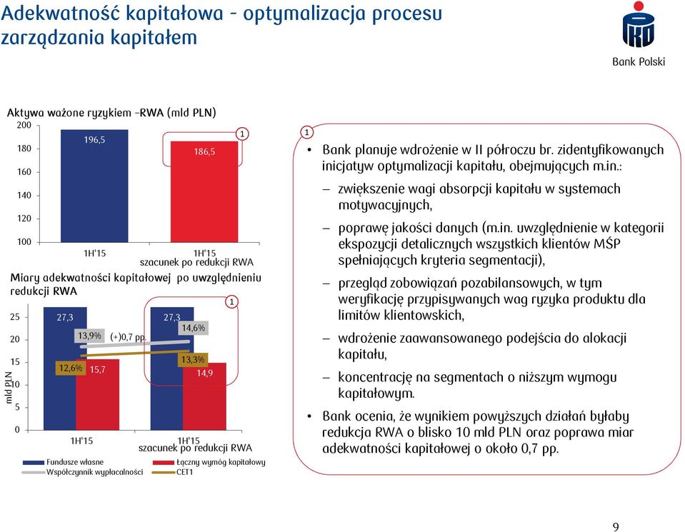 14,6% 16,0% 14,0% 12,6% 15,7 13,3% 14,9 12,0% 10,0% 8,0% 6,0% 4,0% 2,0% szacunek po redukcji RWA Fundusze własne Łączny wymóg kapitałowy Współczynnik wypłacalności CET1 1 Bank planuje wdrożenie w II