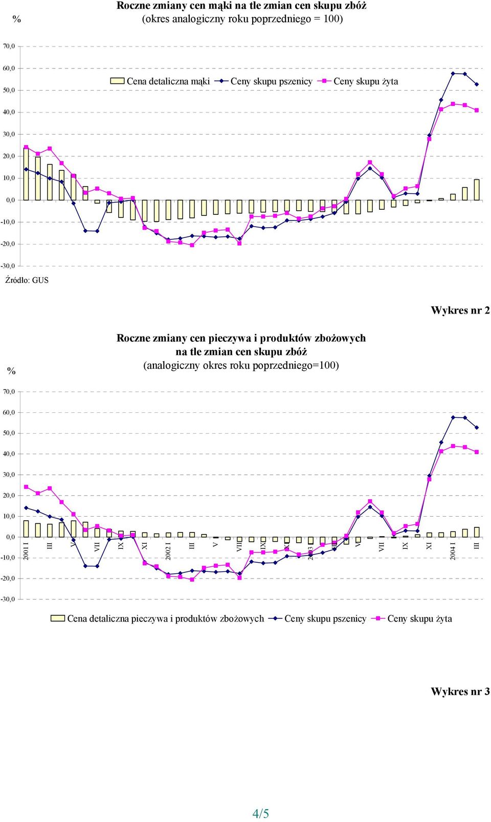 produktów zbożowych na tle zmian cen skupu zbóż (analogiczny okres roku poprzedniego=100) 4 3 2 1-1 2001 I 2002