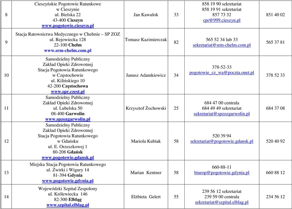 Kilińskiego 10 42-200 Częstochowa www.spr.czest.pl Samodzielny Publiczny Zakład Opieki Zdrowotnej ul. Lubelska 50 08-400 Garwolin www.spzozgarwolin.