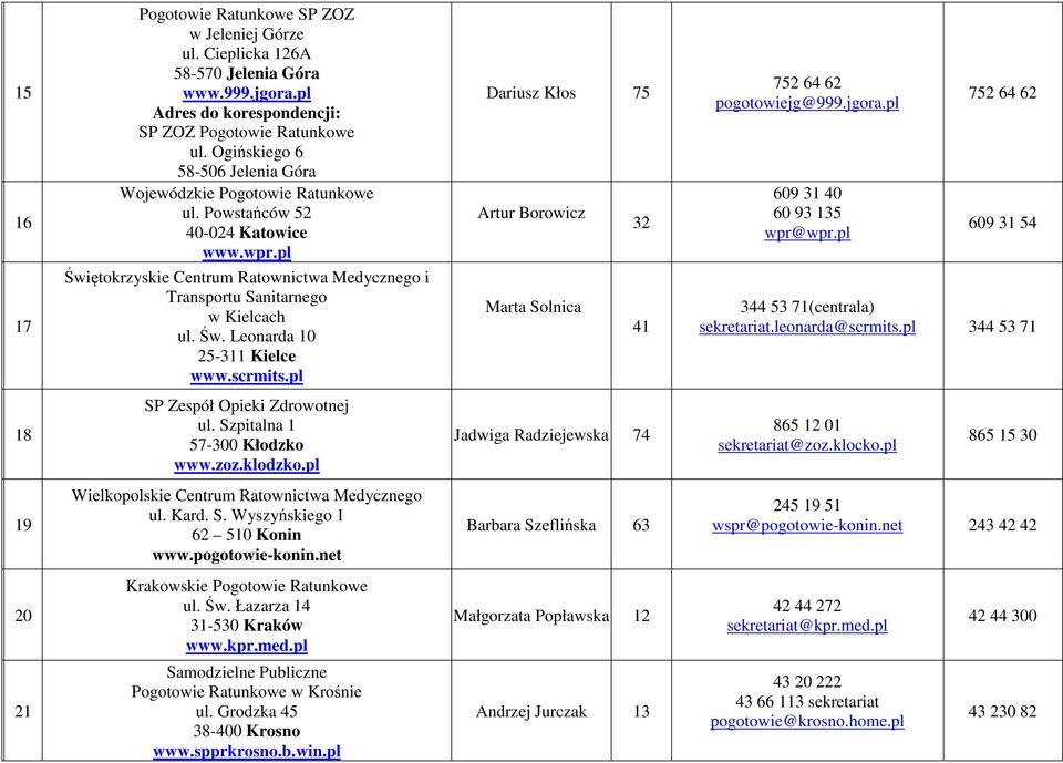 scrmits.pl Dariusz Kłos 75 Artur Borowicz 32 Marta Solnica 41 752 64 62 pogotowiejg@999.jgora.pl 609 31 40 60 93 135 wpr@wpr.pl 752 64 62 609 31 54 344 53 71(centrala) sekretariat.leonarda@scrmits.