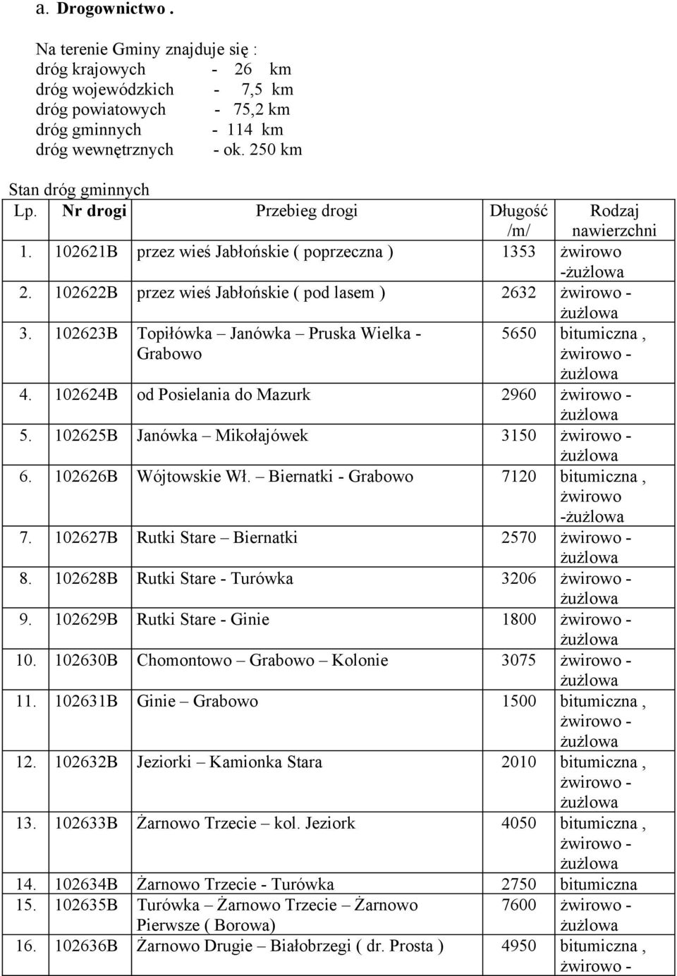 102623B Topiłówka Janówka Pruska Wielka - Grabowo 5650 bitumiczna, żwirowo - 4. 102624B od Posielania do Mazurk 2960 żwirowo - 5. 102625B Janówka Mikołajówek 3150 żwirowo - 6. 102626B Wójtowskie Wł.