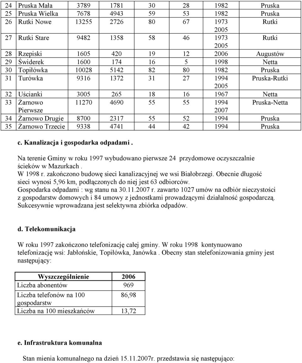 Żarnowo 11270 4690 55 55 1994 Pruska-Netta Pierwsze 2007 34 Żarnowo Drugie 8700 2317 55 52 1994 Pruska 35 Żarnowo Trzecie 9338 4741 44 42 1994 Pruska c. Kanalizacja i gospodarka odpadami.