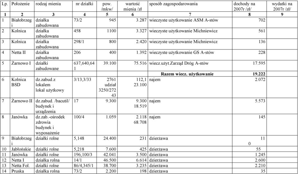 420 wieczyste użytkowanie Michniewicz 136 zabudowana 4 Netta II działka 206 400 1.392 wieczyste użytkowanie GS A-stów 228 zabudowana 5 Żarnowo I działki zabudowane 637,640,64 1 39.100 75.516 wiecz.