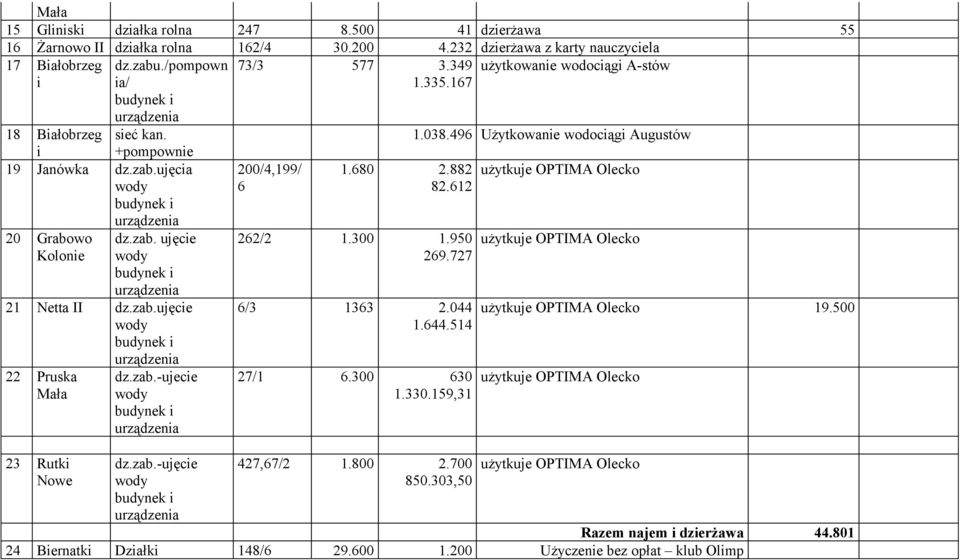 zab.ujęcie wody budynek i urządzenia 22 Pruska Mała 23 Rutki Nowe dz.zab.-ujecie wody budynek i urządzenia dz.zab.-ujęcie wody budynek i urządzenia 73/3 577 3.349 1.335.167 200/4,199/ 6 1.680 2.