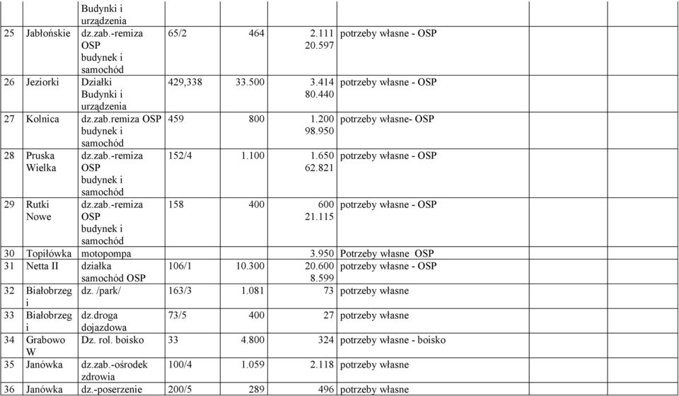 115 potrzeby własne - OSP potrzeby własne - OSP potrzeby własne- OSP potrzeby własne - OSP potrzeby własne - OSP 30 Topiłówka motopompa 3.950 Potrzeby własne OSP 31 Netta II działka 106/1 10.300 20.
