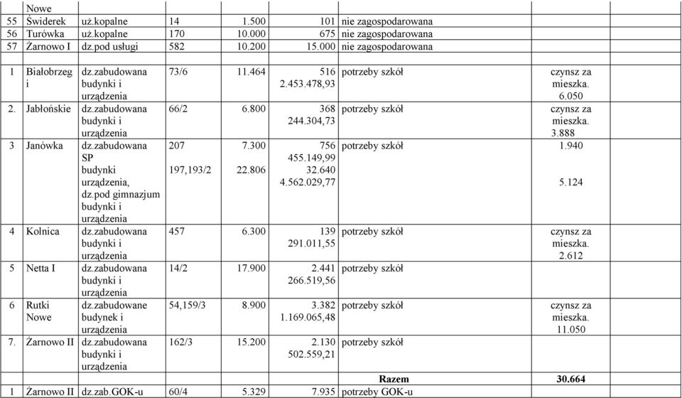 pod gimnazjum budynki i urządzenia 4 Kolnica dz.zabudowana budynki i urządzenia 5 Netta I dz.zabudowana budynki i urządzenia 6 Rutki Nowe dz.zabudowane budynek i urządzenia 7. Żarnowo II dz.