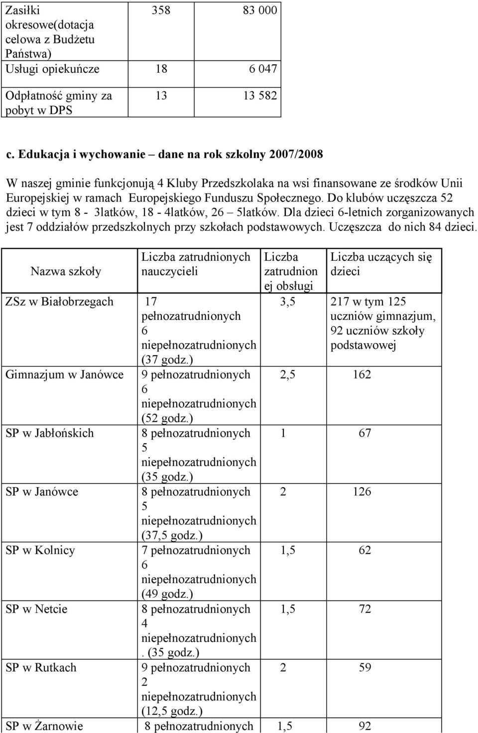 Do klubów uczęszcza 52 dzieci w tym 8-3latków, 18-4latków, 26 5latków. Dla dzieci 6-letnich zorganizowanych jest 7 oddziałów przedszkolnych przy szkołach podstawowych. Uczęszcza do nich 84 dzieci.