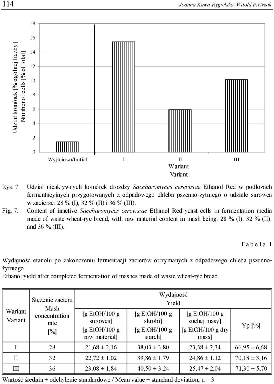 Udział nieaktywnych komórek drożdży Saccharomyces cerevisiae Ethanol Red w podłożach fermentacyjnych przygotowanych z odpadowego chleba pszenno-żytniego o udziale surowca w zacierze: 28 % (I), 32 %