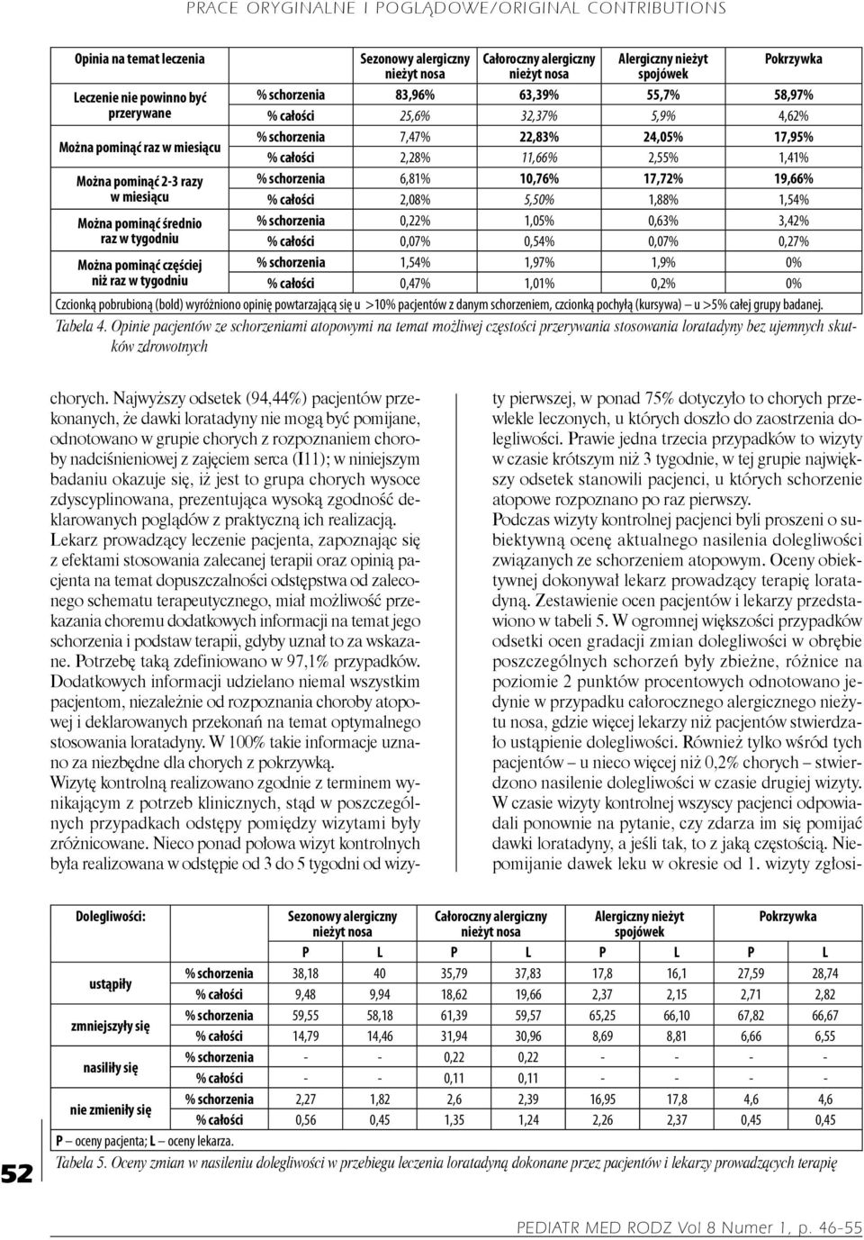 całości 2,08% 5,50% 1,88% 1,54% Można pominąć średnio % schorzenia 0,22% 1,05% 0,63% 3,42% raz w tygodniu % całości 0,07% 0,54% 0,07% 0,27% Można pominąć częściej % schorzenia 1,54% 1,97% 1,9% 0% niż