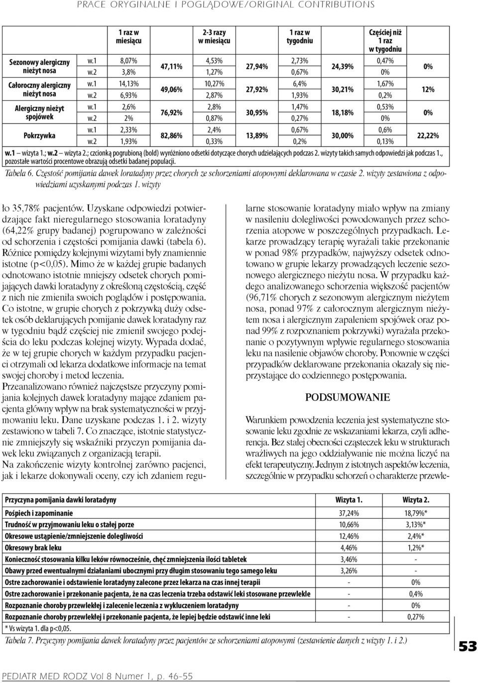 1 2,6% 2,8% 1,47% 0,53% spojówek 76,92% 30,95% 18,18% w.2 2% 0,87% 0,27% 0% 0% Pokrzywka w.1 2,33% 2,4% 0,67% 0,6% 82,86% 13,89% 30,00% w.2 1,93% 0,33% 0,2% 0,13% 22,22% w.1 wizyta 1.; w.2 wizyta 2.