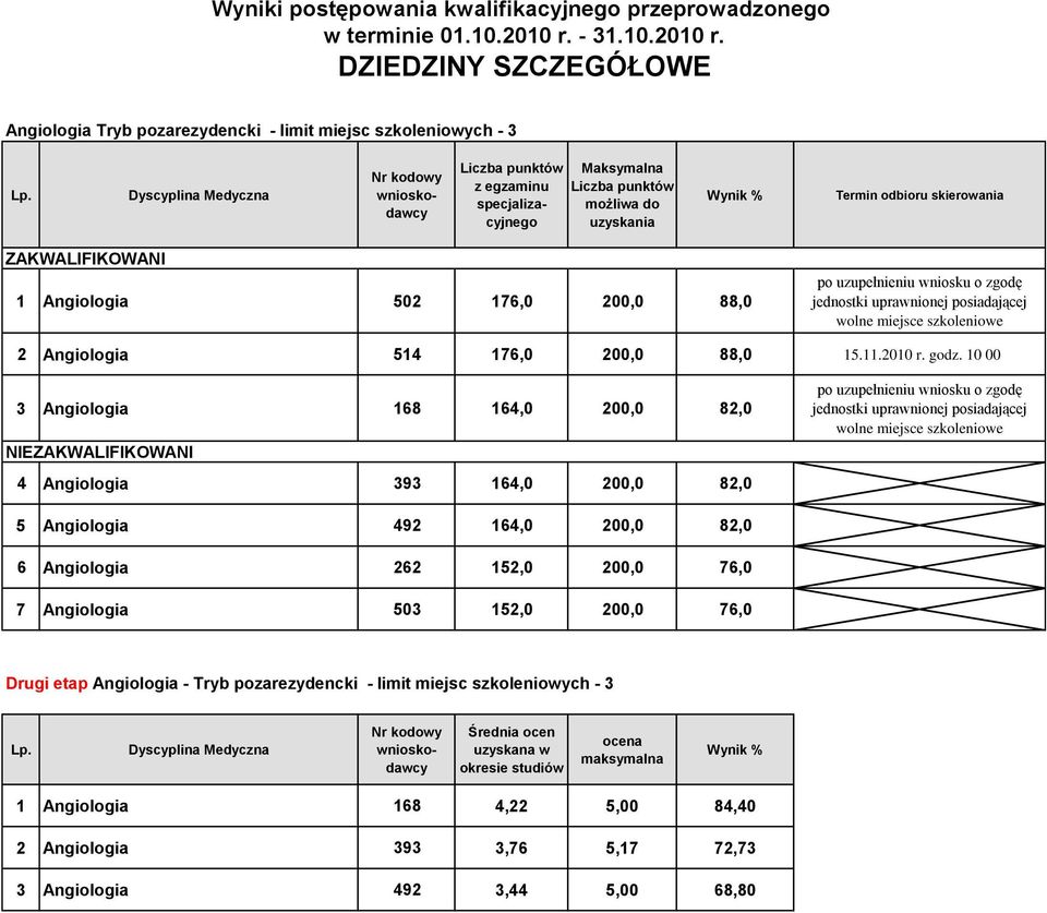 DZIEDZINY SZCZEGÓŁOWE Angiologia Tryb pozarezydencki - limit miejsc szkoleniowych - 3 1 Angiologia 502 176,0 200,0 88,0 2 Angiologia 514 176,0 200,0 88,0