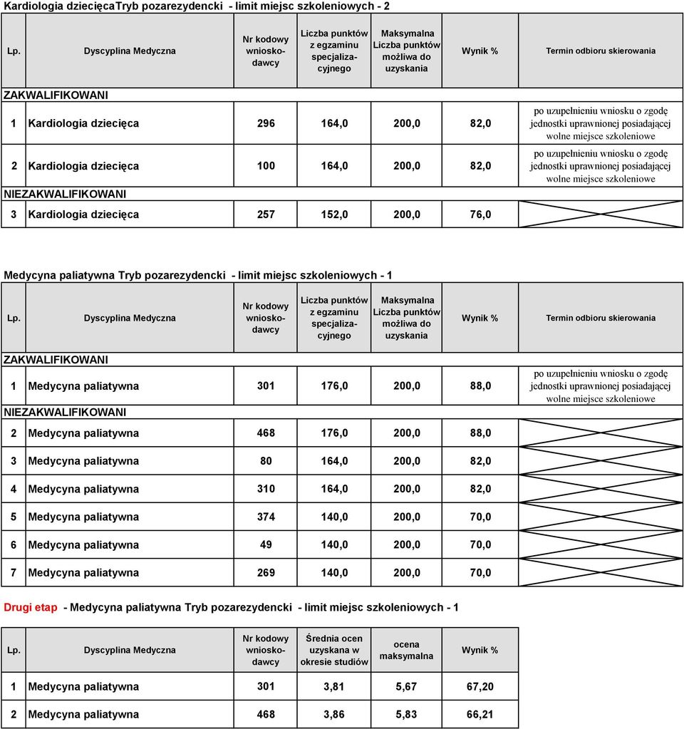 88,0 3 Medycyna paliatywna 80 164,0 200,0 82,0 4 Medycyna paliatywna 310 164,0 200,0 82,0 5 Medycyna paliatywna 374 140,0 200,0 70,0 6 Medycyna paliatywna 49 140,0 200,0 70,0 7 Medycyna