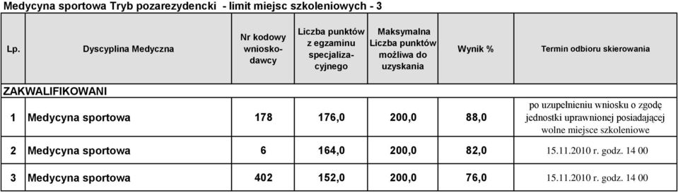 Medycyna sportowa 6 164,0 200,0 82,0 15.11.2010 r. godz.