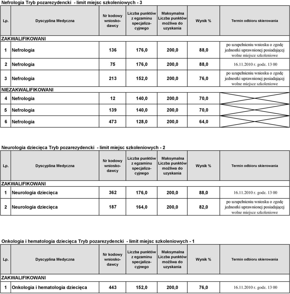 dziecięca Tryb pozarezydencki - limit miejsc szkoleniowych - 2 1 Neurologia dziecięca 362 176,0 200,0 88,0 16.11.2010 r. godz.