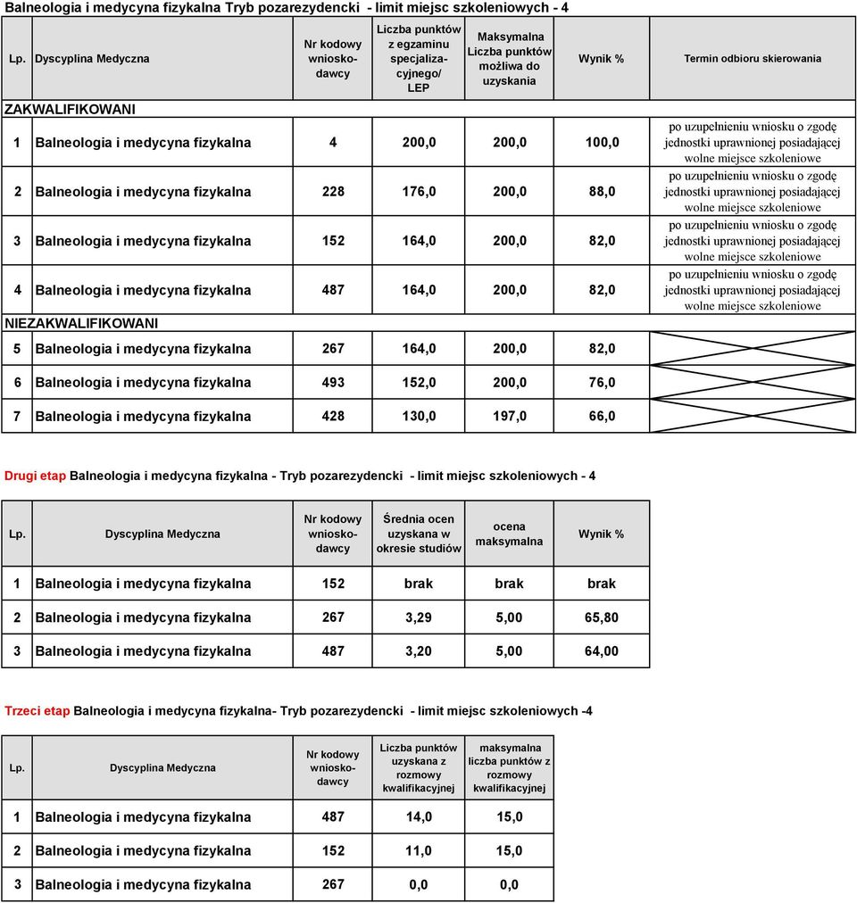 medycyna fizykalna 493 152,0 200,0 76,0 7 Balneologia i medycyna fizykalna 428 130,0 197,0 66,0 Drugi etap Balneologia i medycyna fizykalna - Tryb pozarezydencki - limit miejsc szkoleniowych - 4 1