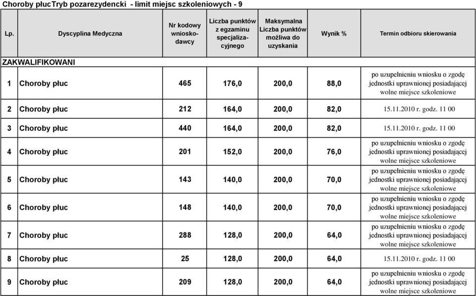 11 00 3 Choroby płuc 440 164,0 200,0 82,0 15.11.2010 r. godz.