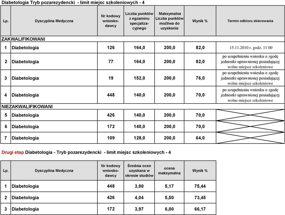 426 140,0 200,0 70,0 6 Diabetologia 172 140,0 200,0 70,0 7 Diabetologia 109 128,0 200,0 64,0 Drugi etap Diabetologia - Tryb