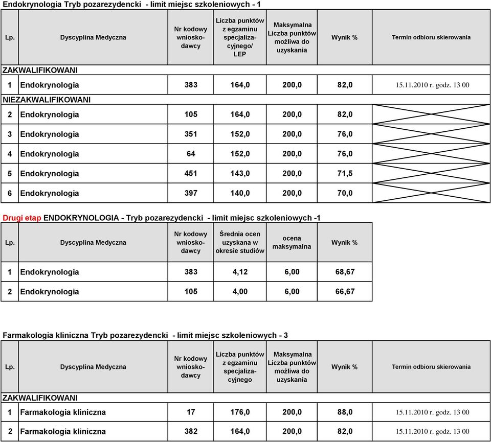 Endokrynologia 397 140,0 200,0 70,0 Drugi etap ENDOKRYNOLOGIA - Tryb pozarezydencki - limit miejsc szkoleniowych -1 1 Endokrynologia 383 4,12 6,00 68,67 2 Endokrynologia 105