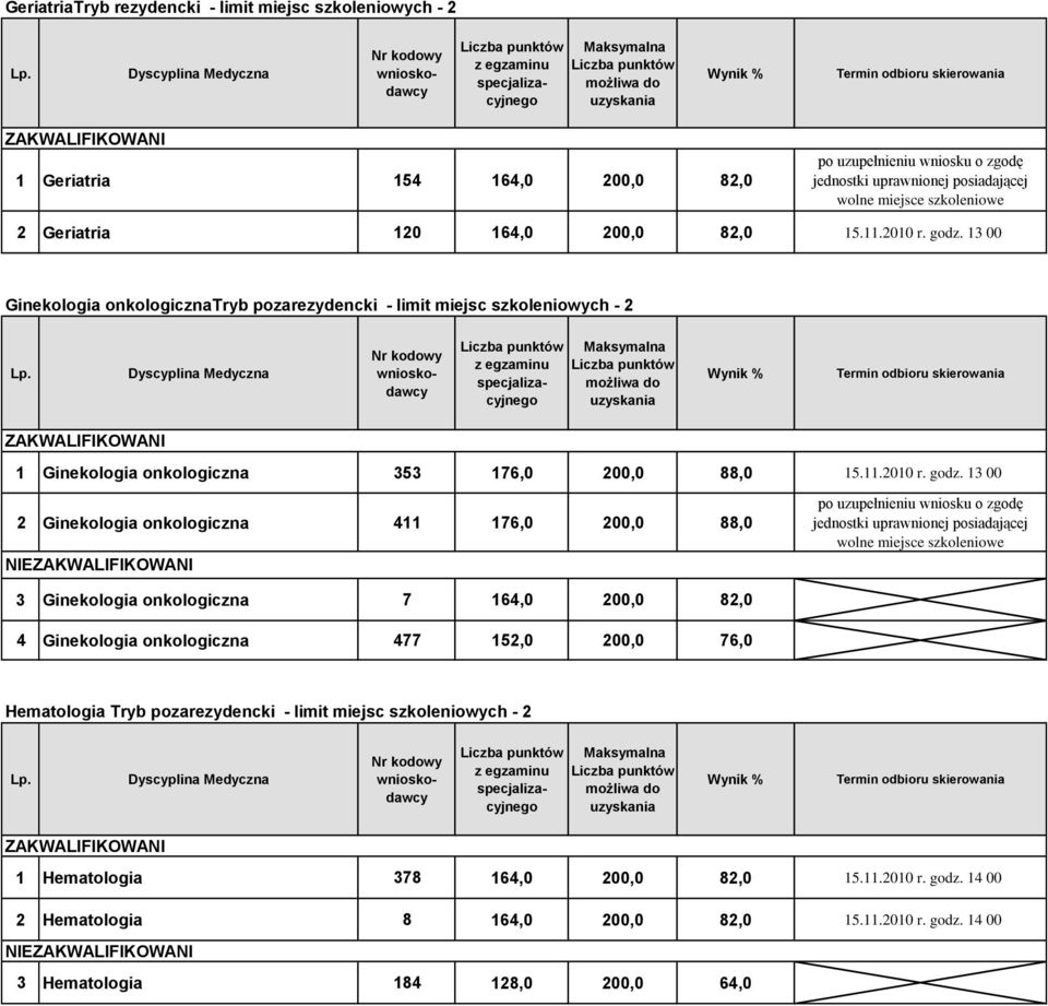 13 00 2 Ginekologia onkologiczna 411 176,0 200,0 88,0 NIE 3 Ginekologia onkologiczna 7 164,0 200,0 82,0 4 Ginekologia onkologiczna 477 152,0 200,0 76,0 Hematologia