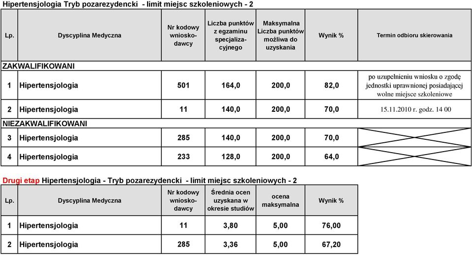 14 00 NIE 3 Hipertensjologia 285 140,0 200,0 70,0 4 Hipertensjologia 233 128,0 200,0 64,0 Drugi etap