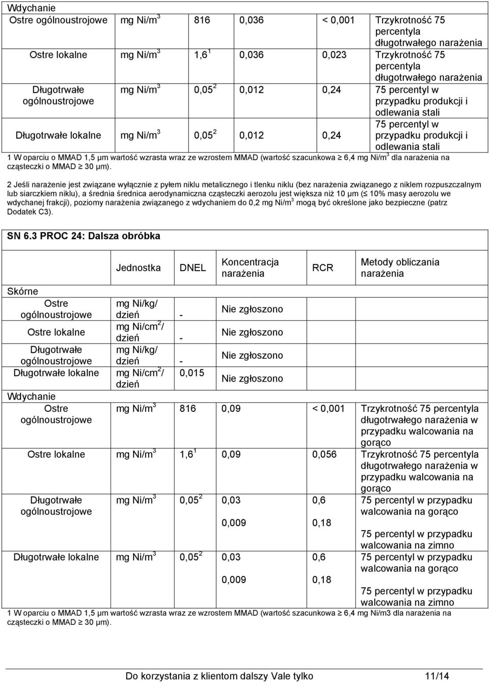 MMAD (wartość szacunkowa 6,4 mg Ni/m 3 dla na cząsteczki o MMAD 30 μm).