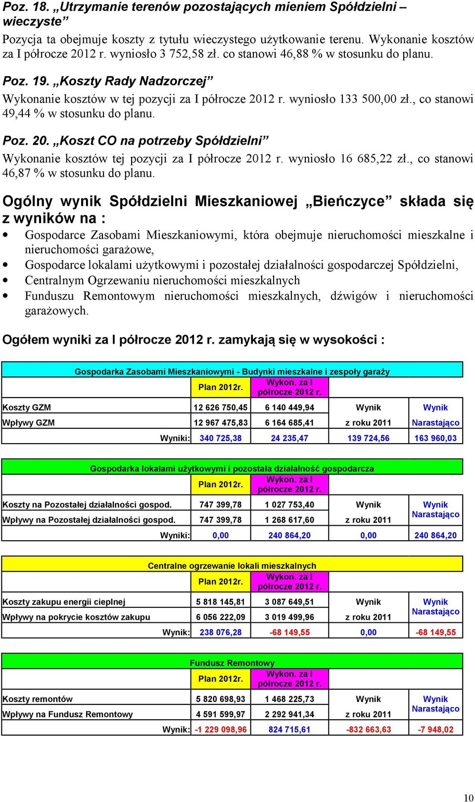 , co stanowi 49,44 % w stosunku do planu. Poz. 20. Koszt CO na potrzeby Spółdzielni Wykonanie kosztów tej pozycji za I półrocze 2012 r. wyniosło 16 685,22 zł., co stanowi 46,87 % w stosunku do planu.