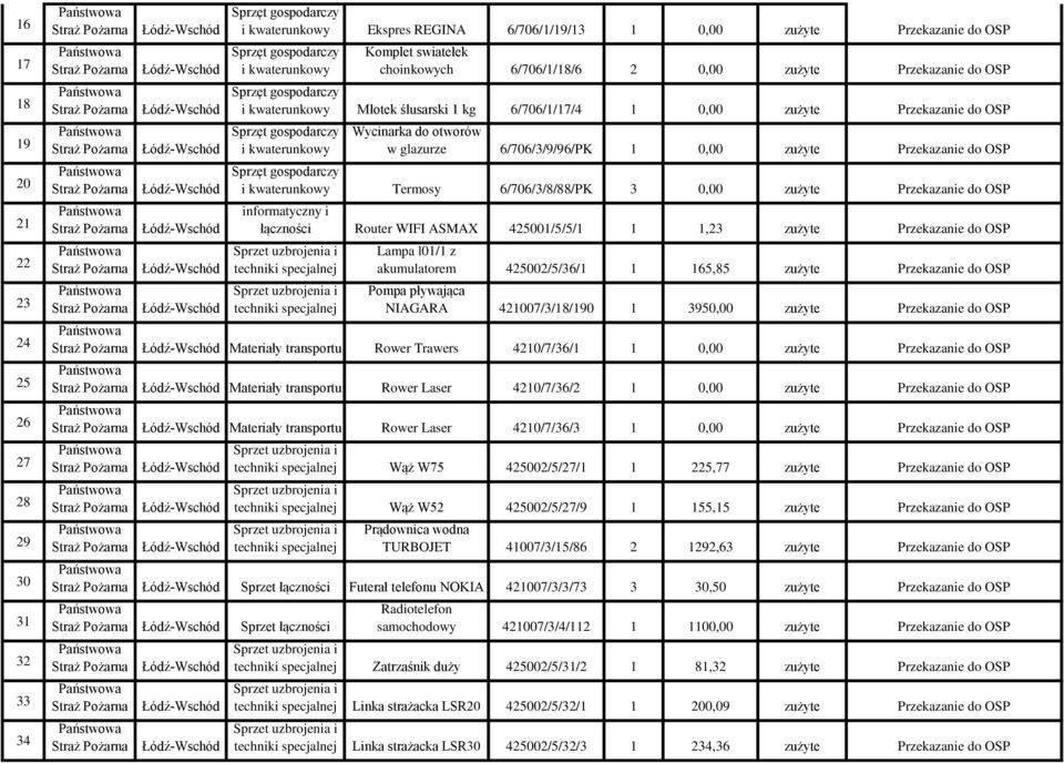 do OSP i kwaterunkowy Termosy 6/706/3/8/88/PK 3 0,00 zużyte Przekazanie do OSP informatyczny i łączności Router WIFI ASMAX 425001/5/5/1 1 1,23 zużyte Przekazanie do OSP techniki specjalnej techniki